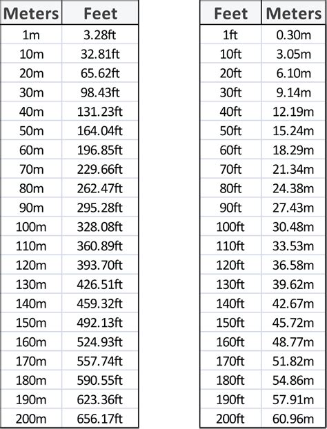 Feet to Meters (ft to m) .